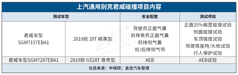 中保研：2019款别克君威碰撞测试优秀