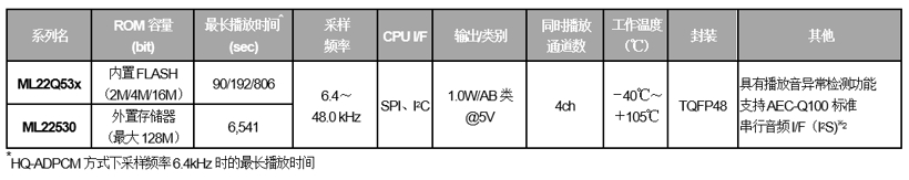 ROHM旗下蓝碧石半导体开发出具有播放音异常检测功能的车载语音合成LSI“ML2253x系列”