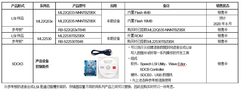 ROHM旗下蓝碧石半导体开发出具有播放音异常检测功能的车载语音合成LSI“ML2253x系列”