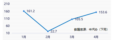 车市继续回暖 简析1-4月企业及品牌销量排行榜