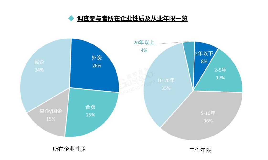 “汽车人职场现状”调查丨疫情影响下，近六成参与者有“跳槽”打算