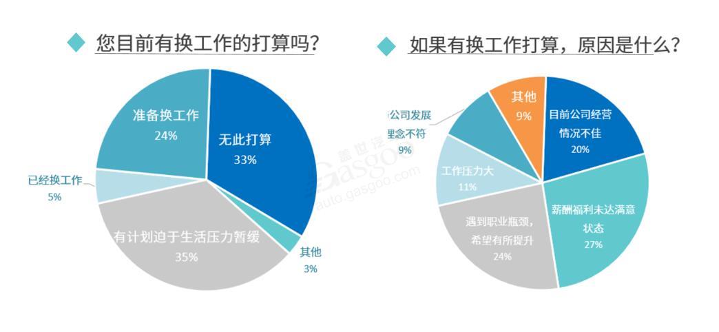 “汽车人职场现状”调查丨疫情影响下，近六成参与者有“跳槽”打算