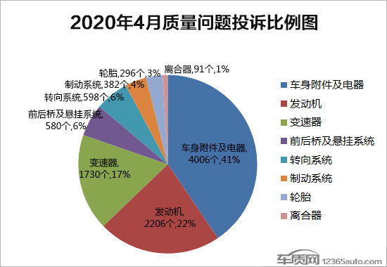 2020年4月国内汽车投诉排行及分析报告