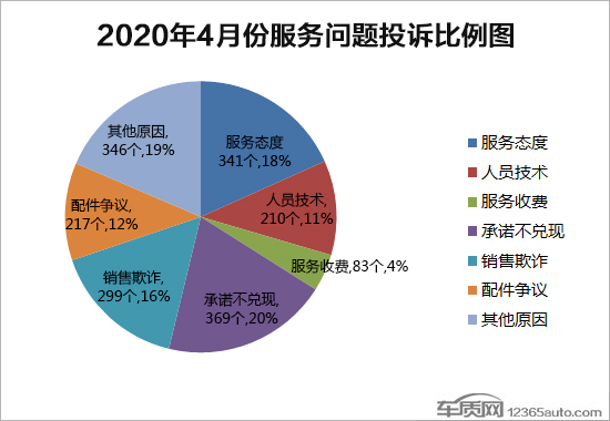 2020年4月国内汽车投诉排行及分析报告