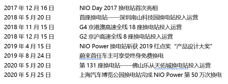 NIO Power累计换电单量突破50万次