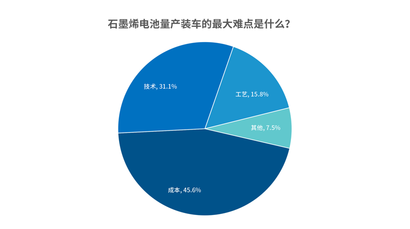 调查报告|石墨烯电池噱头大 固态电池备受期待