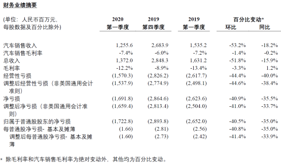 蔚来发布财报，一季度亏损大幅收窄超预期，二季度有望交付达万台