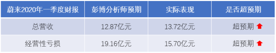 蔚来发布财报，一季度亏损大幅收窄超预期，二季度有望交付达万台