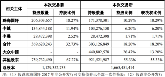 加码电动化 大众增股国轩高科、传“牵手”江淮
