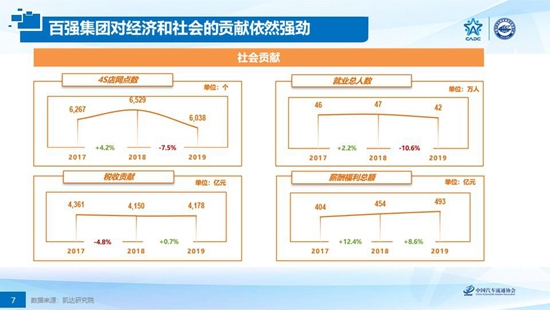 国家政策着力结构性调整 经销商转型“非转不行”