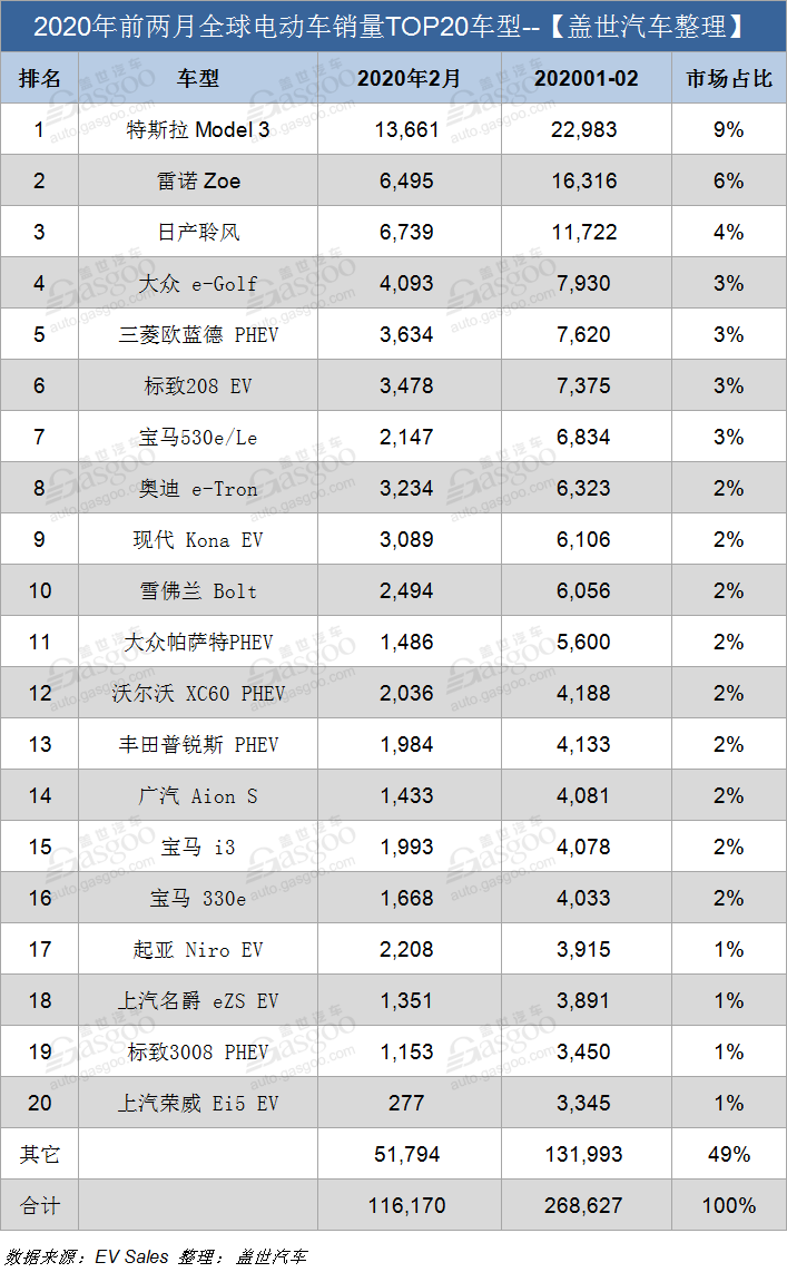 2月全球电动车销量逆势增16% 特斯拉重回榜首