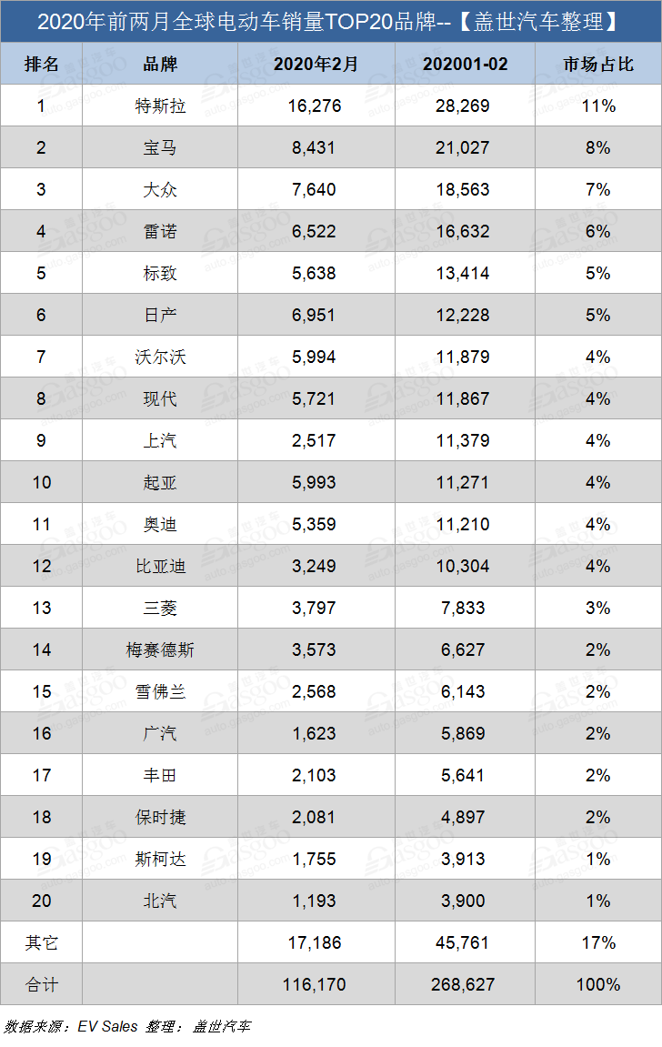 2月全球电动车销量逆势增16% 特斯拉重回榜首