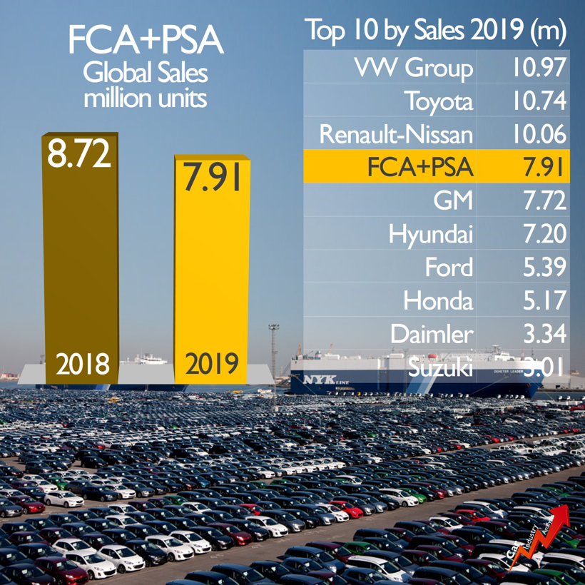 疫情下 FCA和PSA更需要抱团