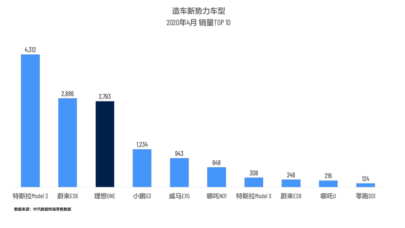 蔚来一季度亏损收窄 特斯拉进口车型降价| 造车新势力这一周