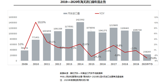 全球疫情影响加剧 4月进口车供需