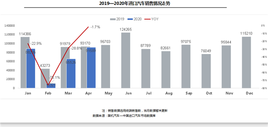 全球疫情影响加剧 4月进口车供需