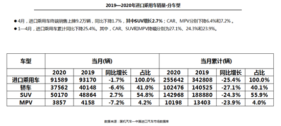 全球疫情影响加剧 4月进口车供需