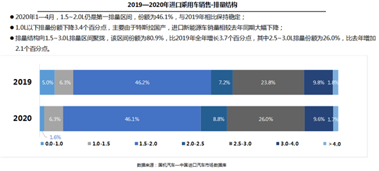 全球疫情影响加剧 4月进口车供需