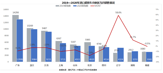 全球疫情影响加剧 4月进口车供需