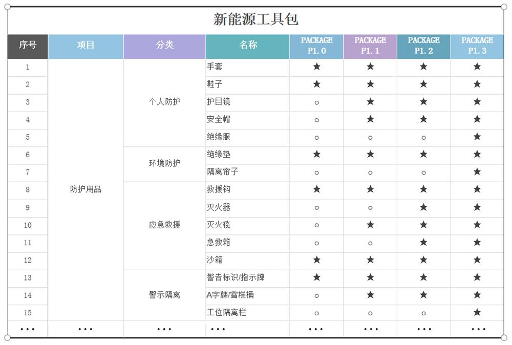 保隆推新能源汽车维保方案——对新能源维保工具、设备进行全方位的配置