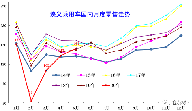 崔东树：5月乘用车市场运行特征分析