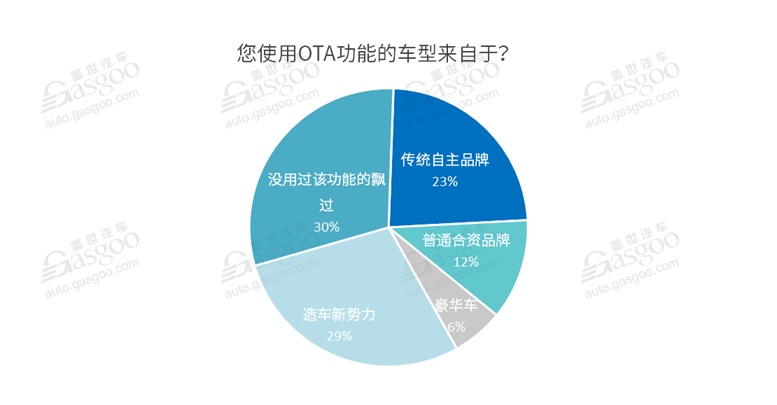 调查报告 | OTA加速“上车 ” 全面落地仍存痛点