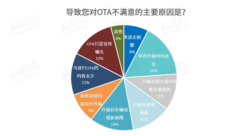 调查报告 | OTA加速“上车 ” 全面落地仍存痛点