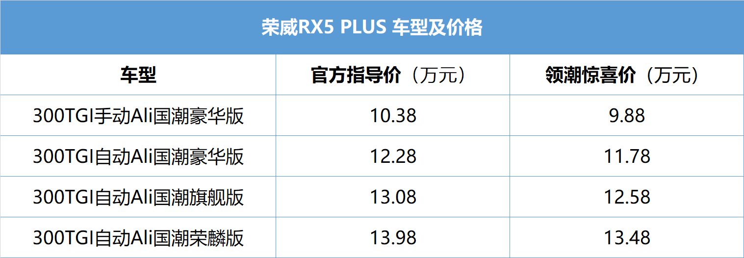 荣威RX5 PLUS正式上市，领潮惊喜价9.88-13.48万元