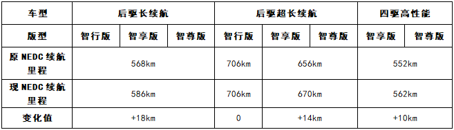 工信部发布小鹏P7新版本车型公告，多款车型续航里程提升