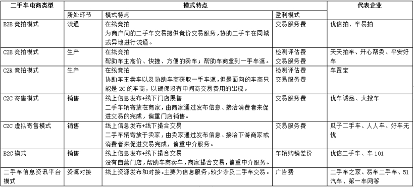 我国二手车主要的经营及盈利模式分析