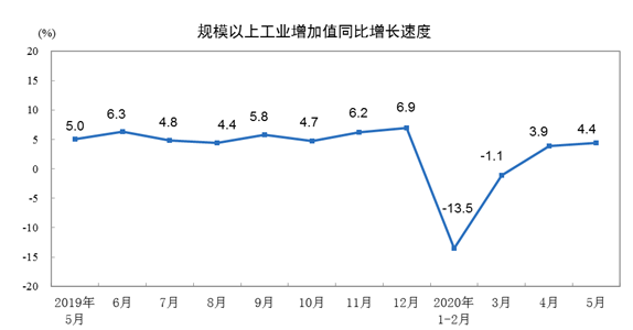 5月工业生产继续回升 汽车创下行以来最高水平