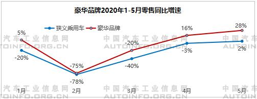 产品需求结构高端化 自主加速品牌向上