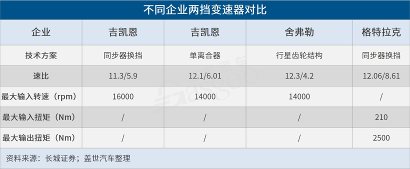 电动汽车变速器走向多挡化，多零部件企业展开布局