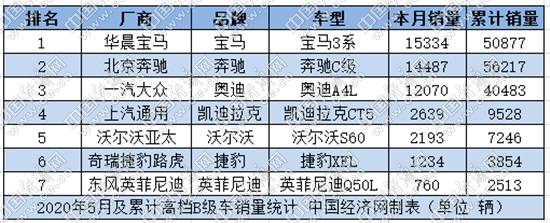 5月B级车企稳 3系“连庄”、凯美瑞逆袭