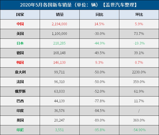 5月全球车市：一半阴霾一半回暖 中韩持续向好