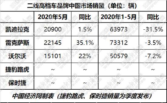 雷克萨斯环比下滑 二线高档现趋势之变？
