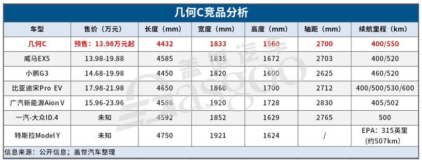 几何C首发亮相：补贴后预售价13.98万起，将第三季度上市