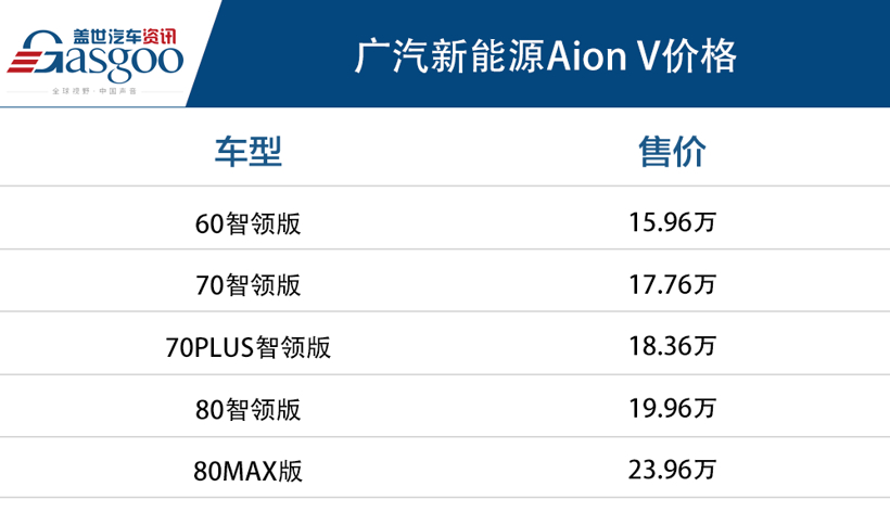 E周看点 | 广汽新能源Aion V上市 特斯拉与松下签3年电池定价协议