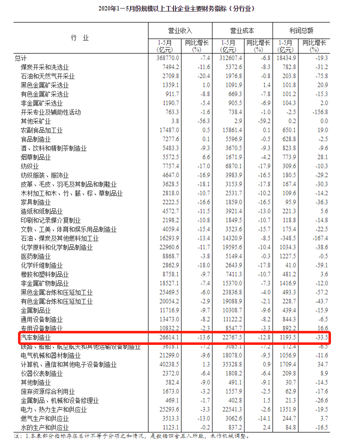 国家统计局：前5月规模以上工业企业利润下降19.3%，汽车制造业下降33.5%