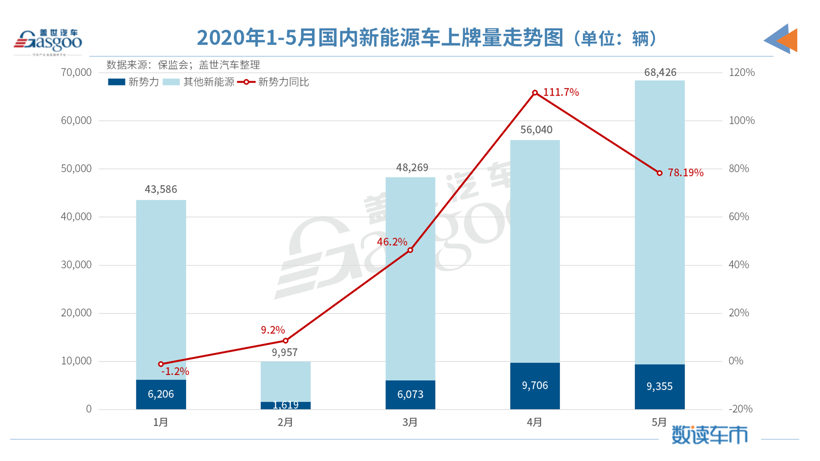 5月造车新势力上牌量：整体同比增长78%，哪吒汽车跻身前三