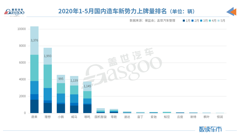 5月造车新势力上牌量：整体同比增长78%，哪吒汽车跻身前三