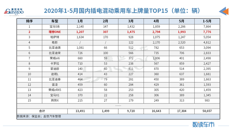 5月造车新势力上牌量：整体同比增长78%，哪吒汽车跻身前三