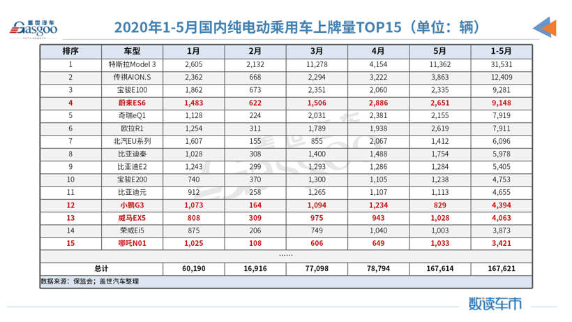 5月造车新势力上牌量：整体同比增长78%，哪吒汽车跻身前三