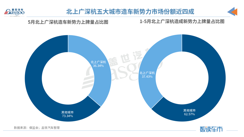5月造车新势力上牌量：整体同比增长78%，哪吒汽车跻身前三