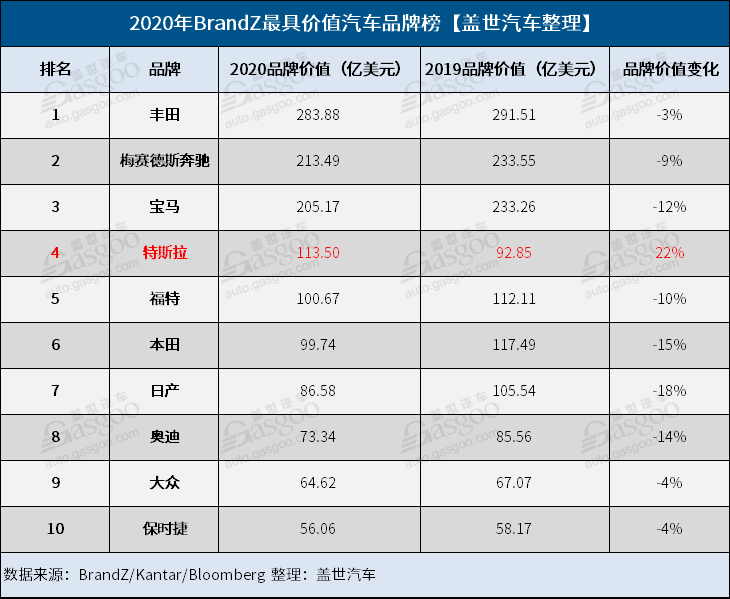 2020年BrandZ全球最具价值汽车品牌榜：丰田蝉联第一 特斯拉进步明显