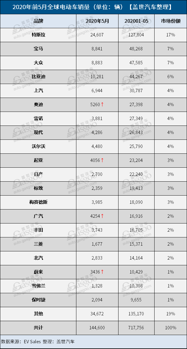 5月全球电动车销量Top 20榜单： 蔚来上榜