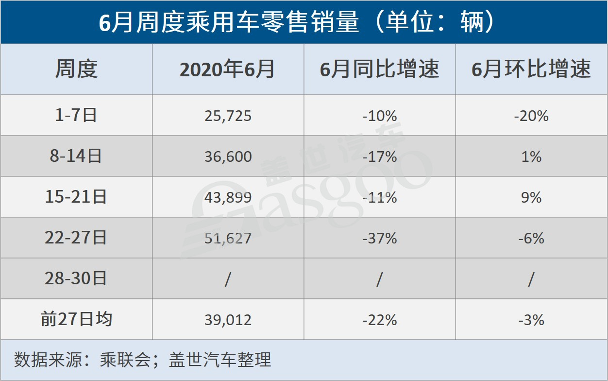 乘联会：6月前四周乘用车日均零售39012辆，同比下滑22%