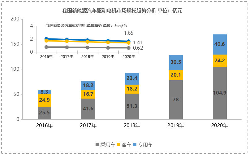新能源汽车电机电控行业发展分析