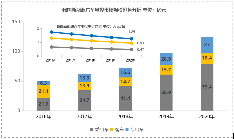 新能源汽车电机电控行业发展分析