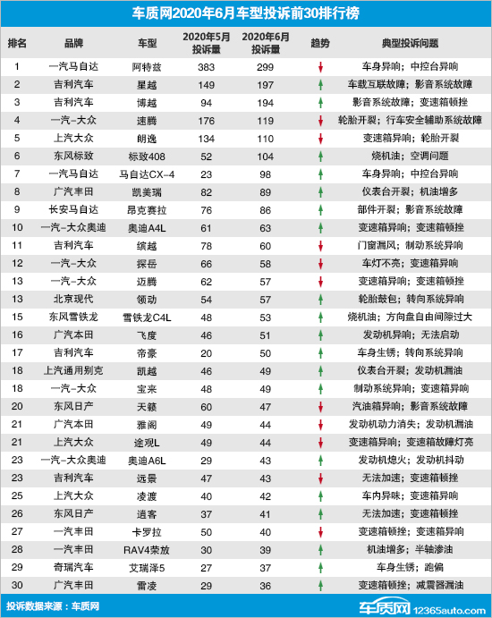 2020年6月国内汽车投诉排行及分析报告
